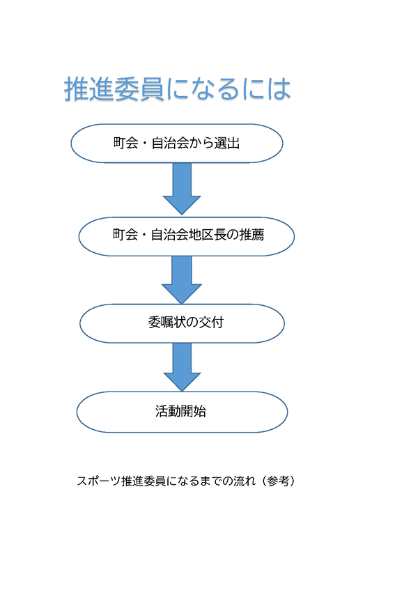 推進委員になり活動するまでの流れ