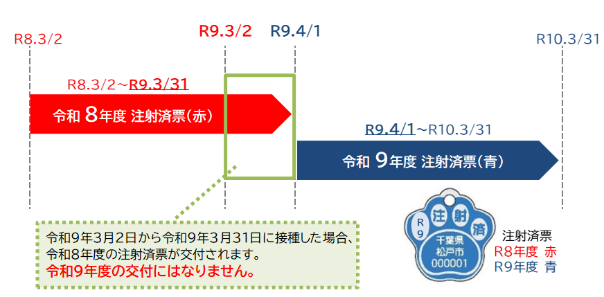 狂犬病予防注射済票交付期間