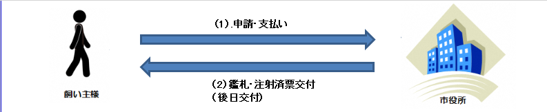申し込みのフロー図（市役所）