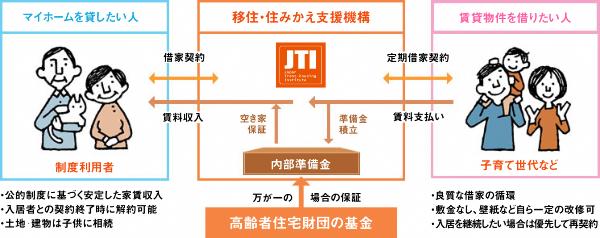 マイホーム借上げ制度のイメージ図