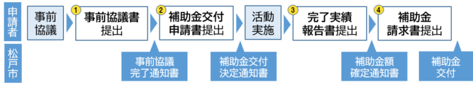 補助金のフロー図