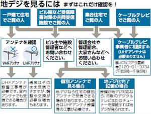 「地デジを見るには」のフロー図