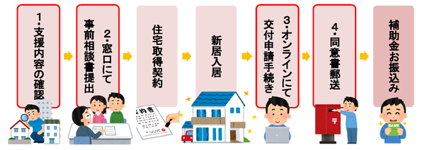 手続きフロー図