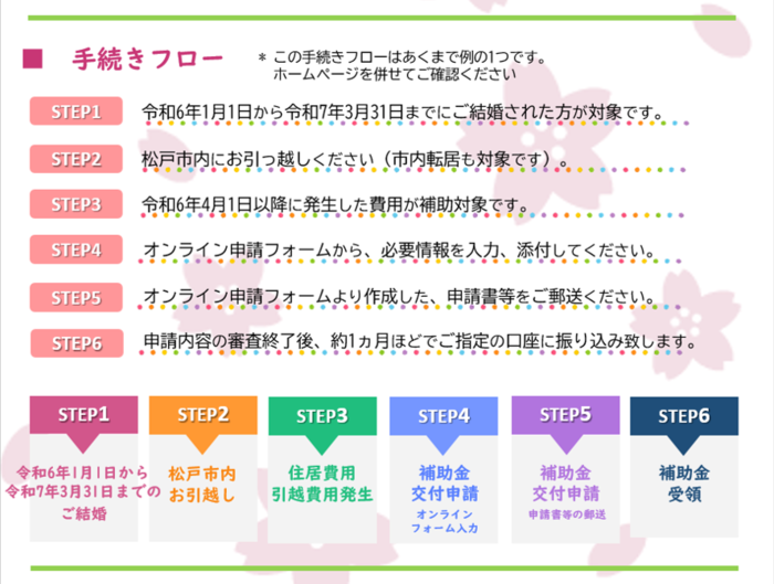 手続きフロー