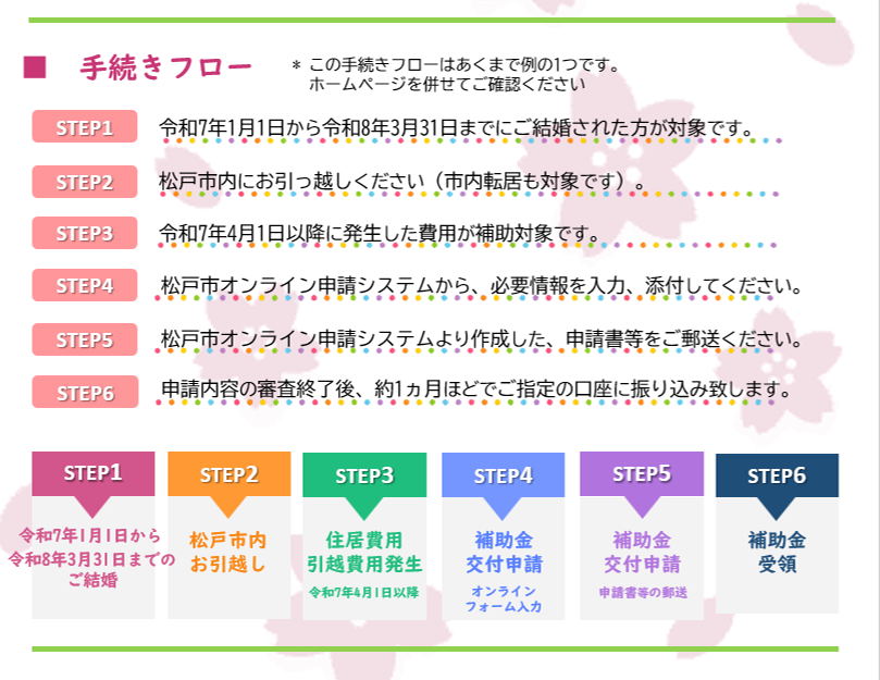 手続きフロー