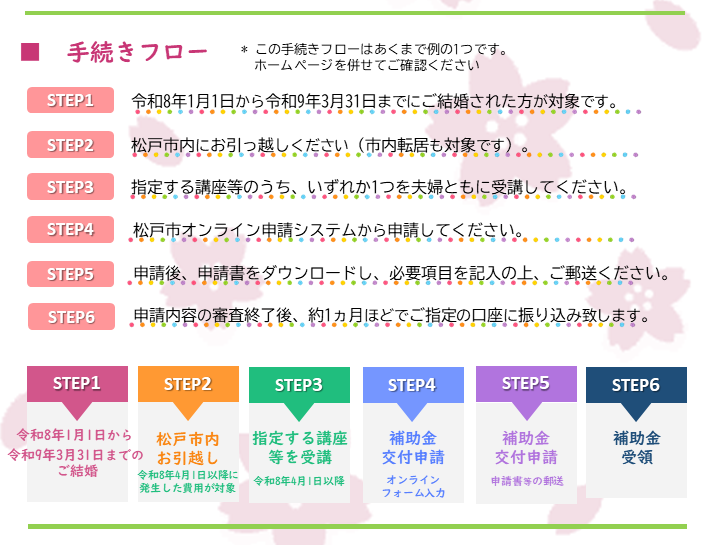 手続きフロー