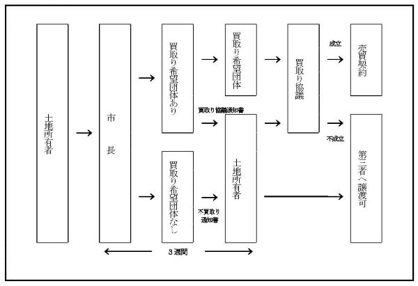 手続きの流れ