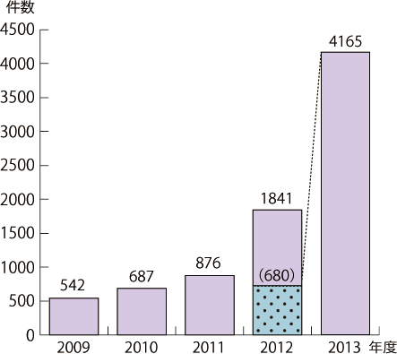 2009年542件、2010年687件、2011年876件、2012年1841件、2013年4165件