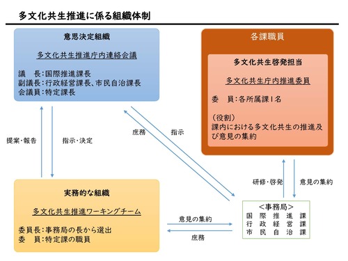 管理体制