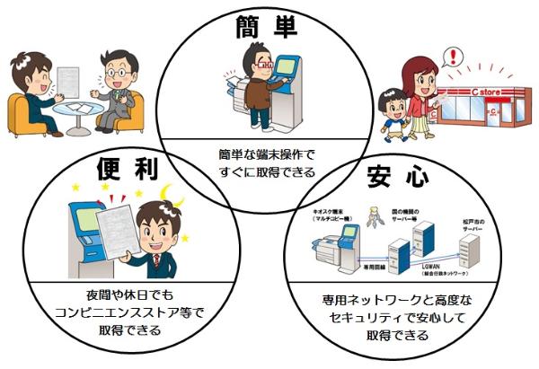 コンビニ交付サービスの利点について