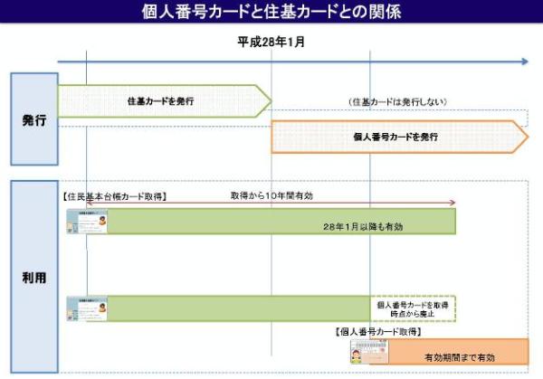 個人番号カードと住基カードとの関係