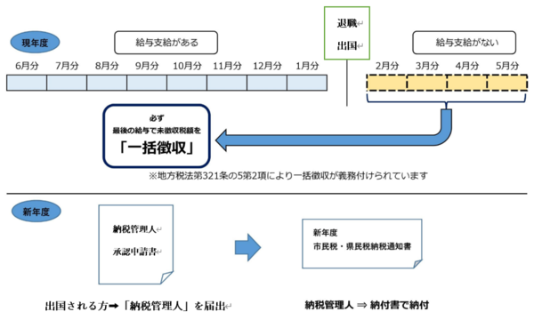1月から5月に退職して帰国（出国）する場合