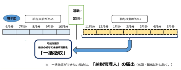6月から12月に退職して帰国（出国）する場合