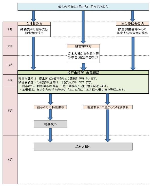 個人市民税・県民税課税までの流れの図