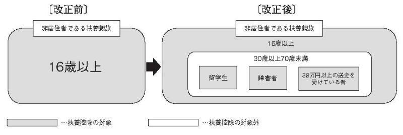 国外居住の扶養親族に係る扶養控除の適用要件