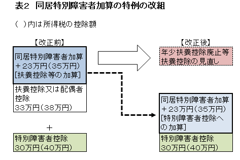 表2同居特別障害者加算の特例の改組