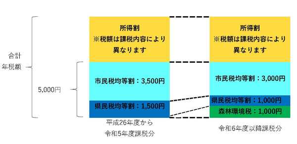 森林環境税の図