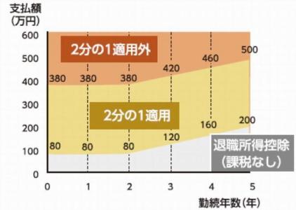 勤続年数5年以下の法人役員等以外の計算イメージ表