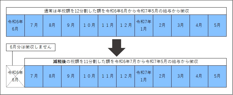 特別徴収の場合の図