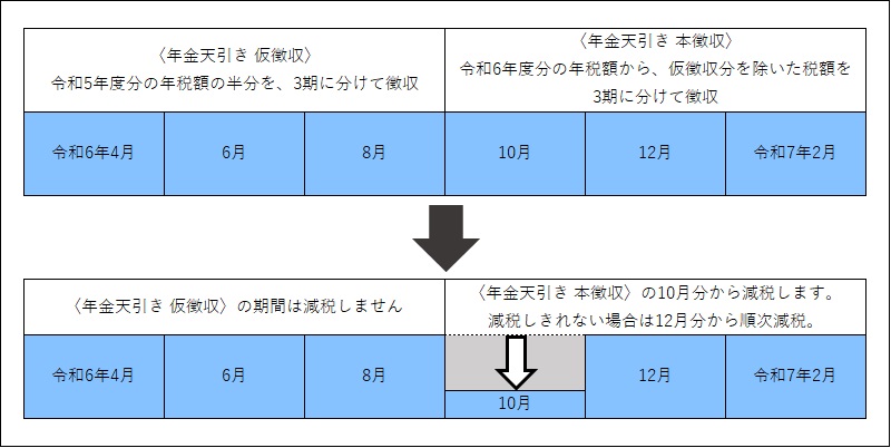 前年から引き続き年金天引きの場合