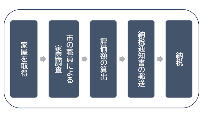 課税の仕組みのフローチャート