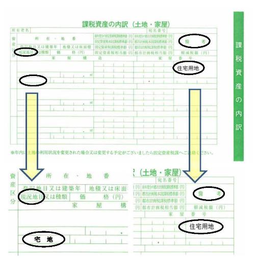 納税通知書の課税資産の内訳