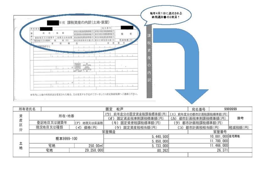 固定資産税・都市計画税納税通知書同封の「課税資産の内訳」から