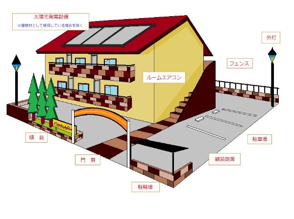 太陽光発電設備（屋根材として使用している場合を除く）、植栽、門扉、駐輪場、舗装路面、駐車場、フェンス、外灯などが申告対象となります。