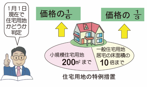 住宅用地の特例措置の説明画像