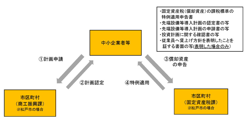 固定資産税（償却資産）の特例措置についてのフローチャート