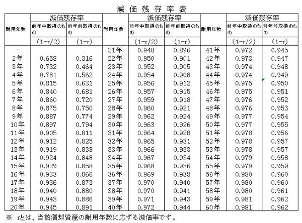 減価償却残存率の表の画像