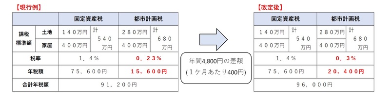 都市計画税モデル