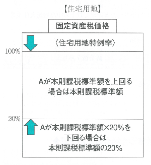 住宅地の負担調整を示した図