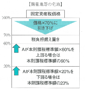 商業地の負担調整を示した図