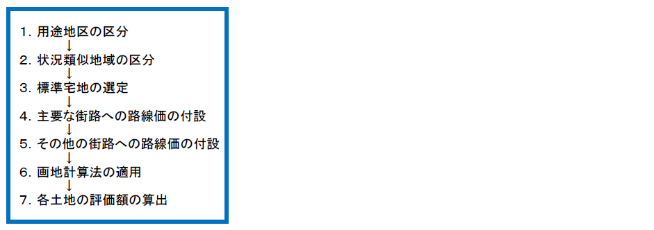 土地評価方法の概略を示した図