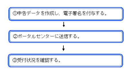 申告の手続き　フロー