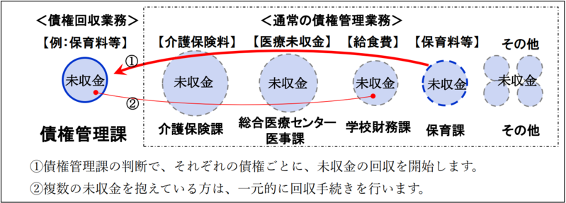 市税以外の債権について、介護保険料、医療未収金、保育料、給食費などの未収金を、各所管課から債権管理課が引き継ぎ、一元的に回収手続きを行う仕組みを示した図です