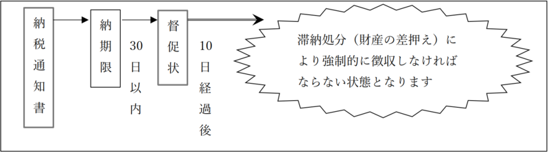 納税通知書の送付後、納期限の経過、督促状の発付を経ても納付がない場合には、滞納処分として財産の差押えにより強制的に徴収しなければならない状態となることを示した図