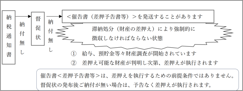 督促状の後も納付がない場合に、催告書（差押予告書等）が送付されることがあり、すでに財産調査が開始され、差押えが執行される可能性がある状態であることを示した図