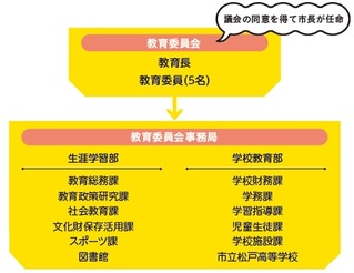 教育委員会内　組織図の画像