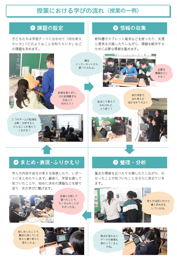 学びの流れが1から4を循環していることを表す画像