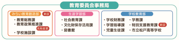 松戸市教育委員会の組織図