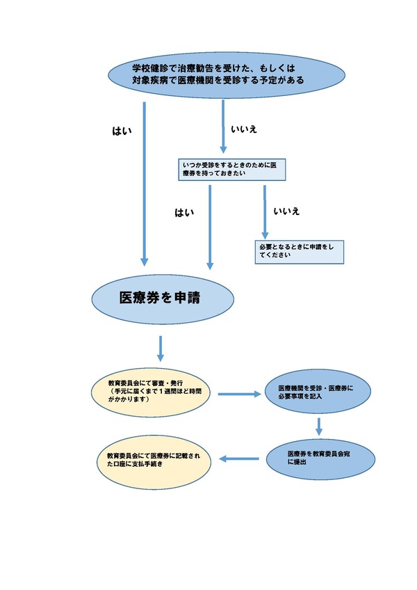 医療券申請から給付フローチャート