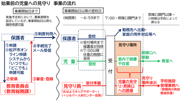 見守り事業のフロー図