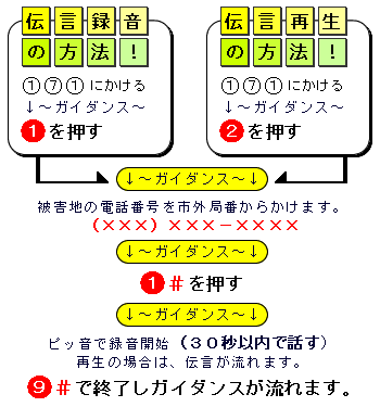 災害伝言ダイヤルの録音と再生の方法