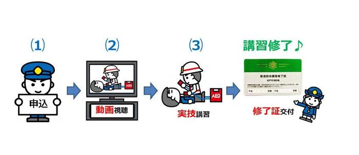 電話申込　動画視聴　実技講習　講習修了