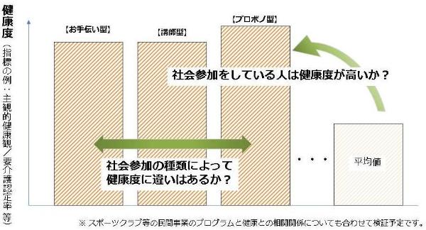 社会参加をすることによる効果のイメージ図