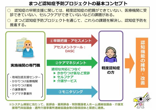 まつど認知症予防プロジェクトの基本コンセプト