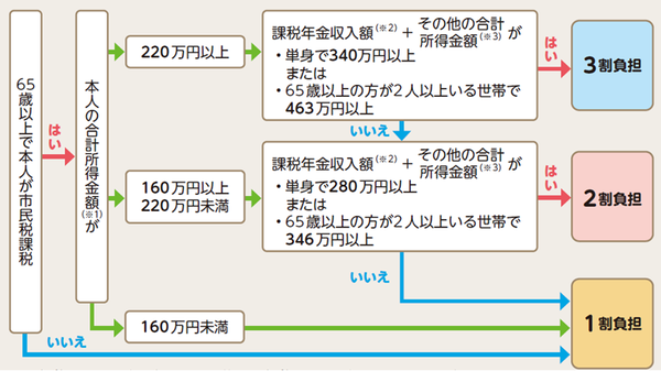 負担割合算定方法
