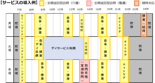 定期巡回・随時対応サービスの導入例（タイムテーブル）